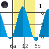 Gulf Beach tide chart for Tuesday, February 1, 2022