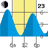 Gulf Beach tide chart for Wednesday, February 23, 2022