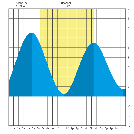 Gulf Beach tide chart for Thursday, February 24, 2022