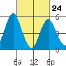 Gulf Beach tide chart for Thursday, February 24, 2022