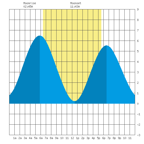 Gulf Beach tide chart for Friday, February 25, 2022