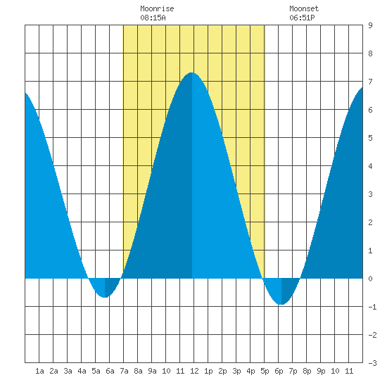 Gulf Beach tide chart for Wednesday, February 2, 2022