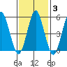 Gulf Beach tide chart for Thursday, February 3, 2022