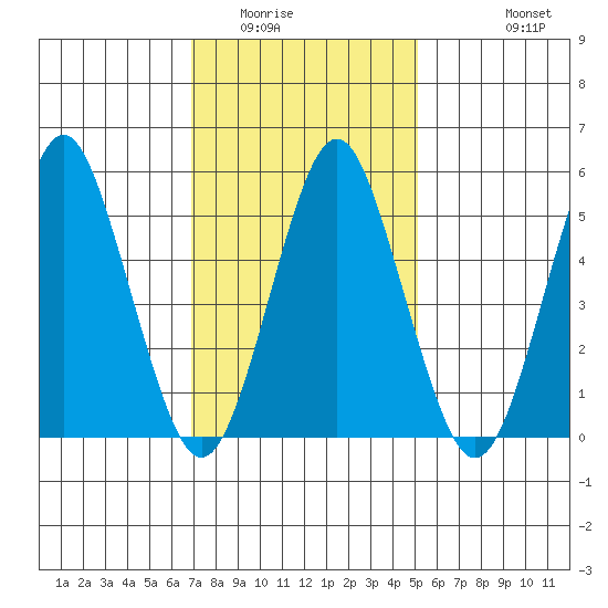 Gulf Beach tide chart for Friday, February 4, 2022