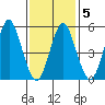 Gulf Beach tide chart for Saturday, February 5, 2022