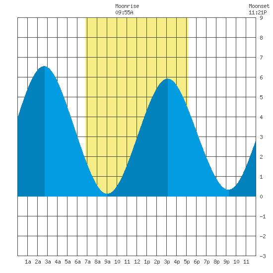 Gulf Beach tide chart for Sunday, February 6, 2022