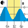 Gulf Beach tide chart for Tuesday, February 8, 2022