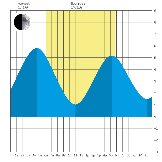 Gulf Beach tide chart for Thursday, March 10, 2022