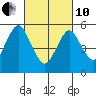 Gulf Beach tide chart for Thursday, March 10, 2022