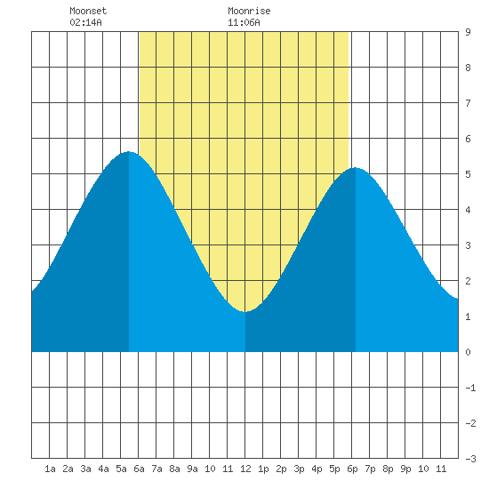 Gulf Beach tide chart for Friday, March 11, 2022