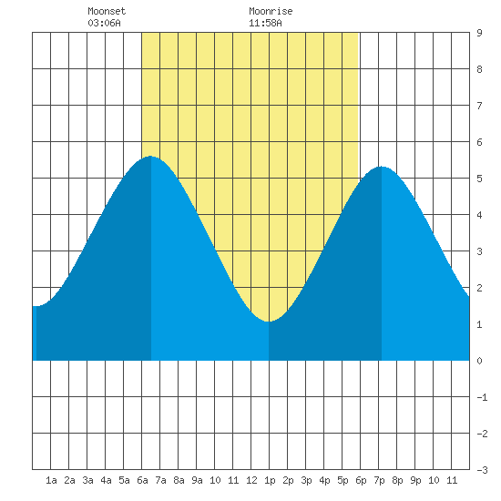 Gulf Beach tide chart for Saturday, March 12, 2022