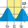 Gulf Beach tide chart for Saturday, March 12, 2022