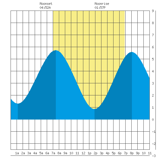 Gulf Beach tide chart for Sunday, March 13, 2022