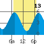 Gulf Beach tide chart for Sunday, March 13, 2022