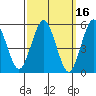 Gulf Beach tide chart for Wednesday, March 16, 2022