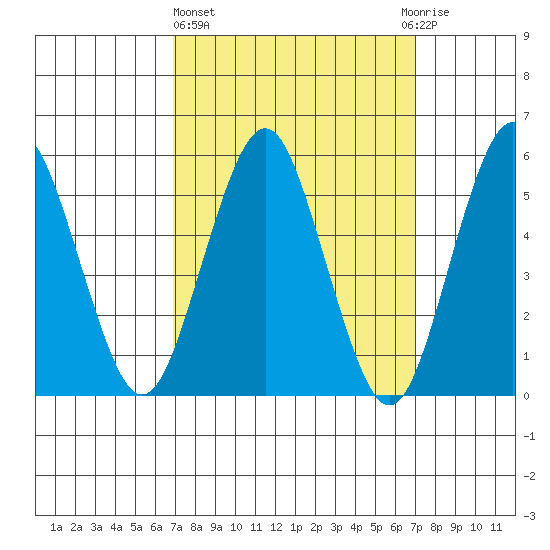 Gulf Beach tide chart for Thursday, March 17, 2022
