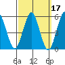 Gulf Beach tide chart for Thursday, March 17, 2022