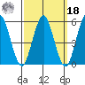 Gulf Beach tide chart for Friday, March 18, 2022