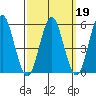 Gulf Beach tide chart for Saturday, March 19, 2022