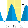Gulf Beach tide chart for Tuesday, March 1, 2022