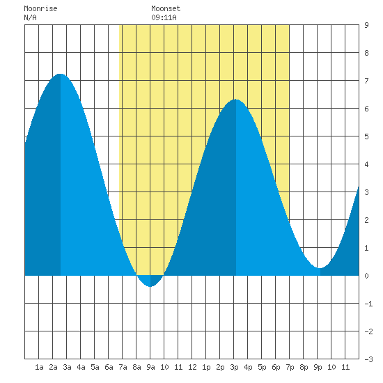 Gulf Beach tide chart for Tuesday, March 22, 2022