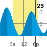 Gulf Beach tide chart for Wednesday, March 23, 2022