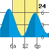 Gulf Beach tide chart for Thursday, March 24, 2022