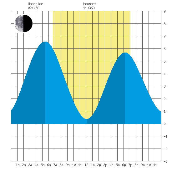 Gulf Beach tide chart for Friday, March 25, 2022