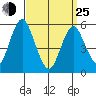 Gulf Beach tide chart for Friday, March 25, 2022
