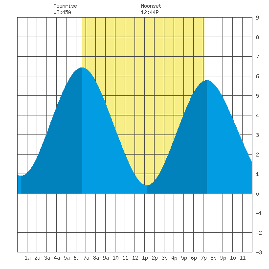 Gulf Beach tide chart for Saturday, March 26, 2022