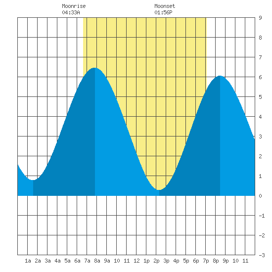 Gulf Beach tide chart for Sunday, March 27, 2022