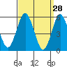 Gulf Beach tide chart for Monday, March 28, 2022