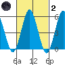 Gulf Beach tide chart for Wednesday, March 2, 2022