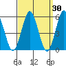 Gulf Beach tide chart for Wednesday, March 30, 2022