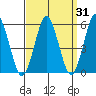 Gulf Beach tide chart for Thursday, March 31, 2022