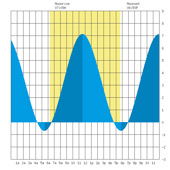 Gulf Beach tide chart for Thursday, March 3, 2022