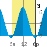 Gulf Beach tide chart for Thursday, March 3, 2022