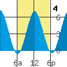 Gulf Beach tide chart for Friday, March 4, 2022