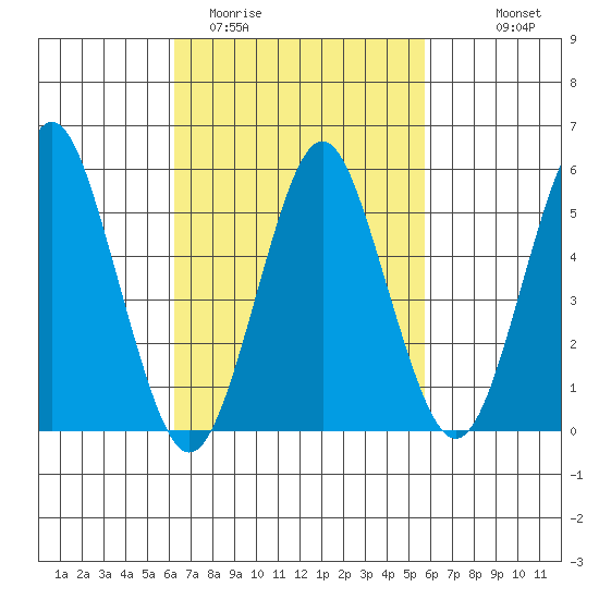 Gulf Beach tide chart for Saturday, March 5, 2022