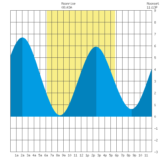 Gulf Beach tide chart for Monday, March 7, 2022