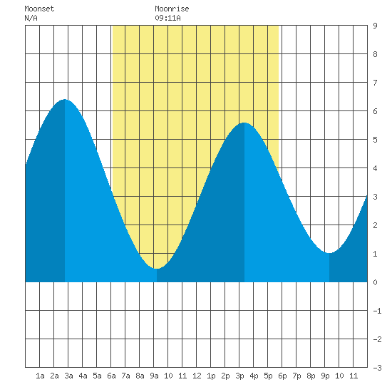 Gulf Beach tide chart for Tuesday, March 8, 2022