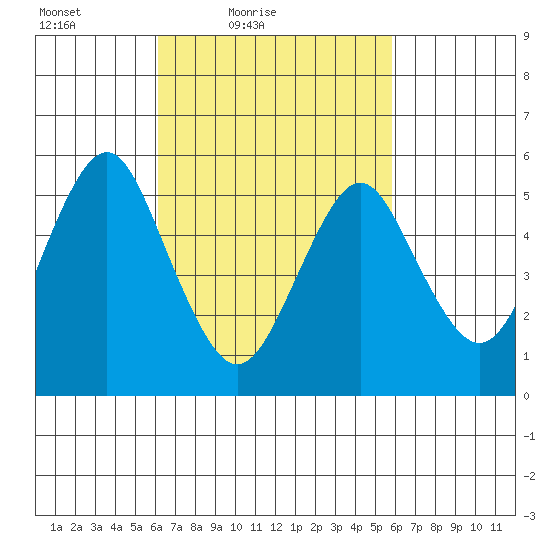 Gulf Beach tide chart for Wednesday, March 9, 2022