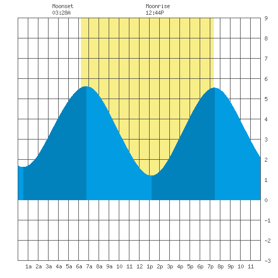 Gulf Beach tide chart for Sunday, April 10, 2022