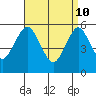 Gulf Beach tide chart for Sunday, April 10, 2022