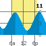 Gulf Beach tide chart for Monday, April 11, 2022
