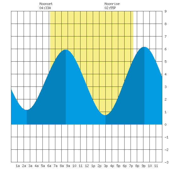 Gulf Beach tide chart for Tuesday, April 12, 2022