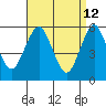 Gulf Beach tide chart for Tuesday, April 12, 2022