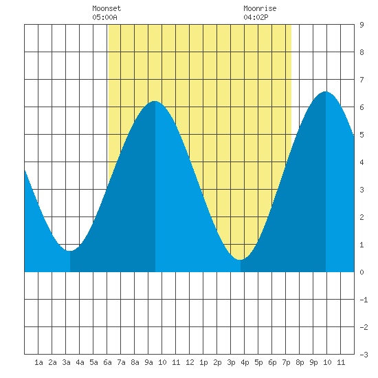 Gulf Beach tide chart for Wednesday, April 13, 2022