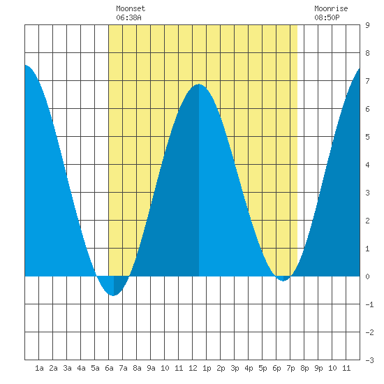 Gulf Beach tide chart for Sunday, April 17, 2022