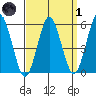 Gulf Beach tide chart for Friday, April 1, 2022